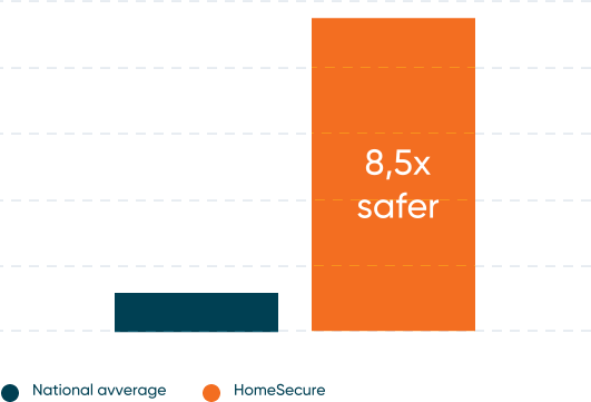 8.5 safer chart